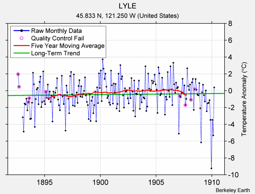 LYLE Raw Mean Temperature