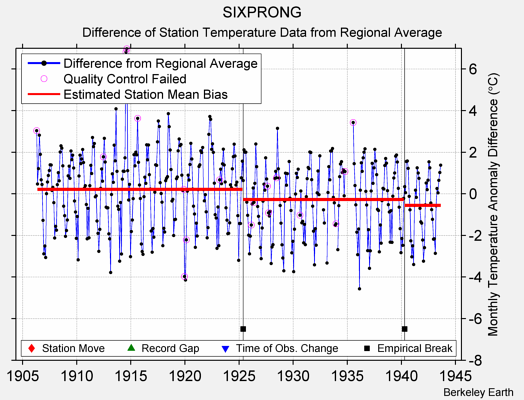 SIXPRONG difference from regional expectation