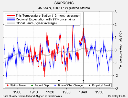 SIXPRONG comparison to regional expectation