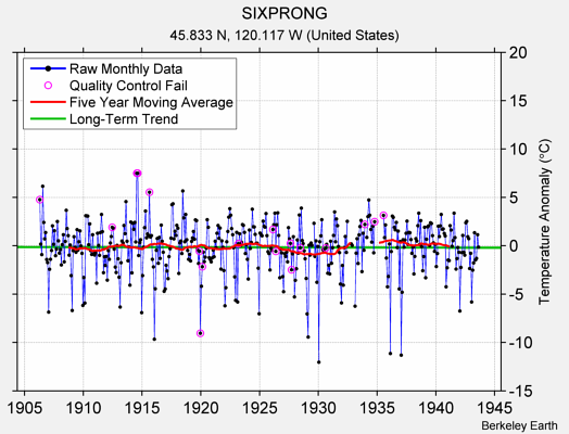 SIXPRONG Raw Mean Temperature