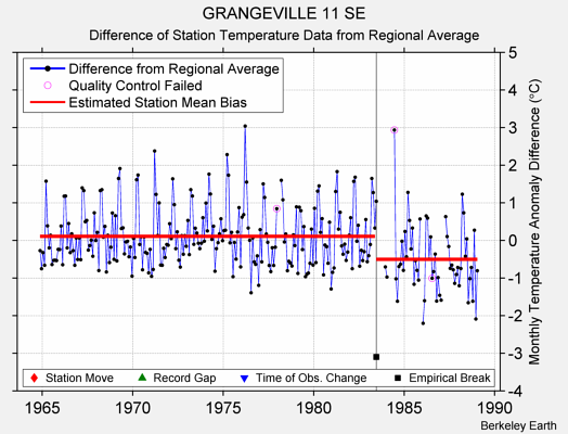 GRANGEVILLE 11 SE difference from regional expectation