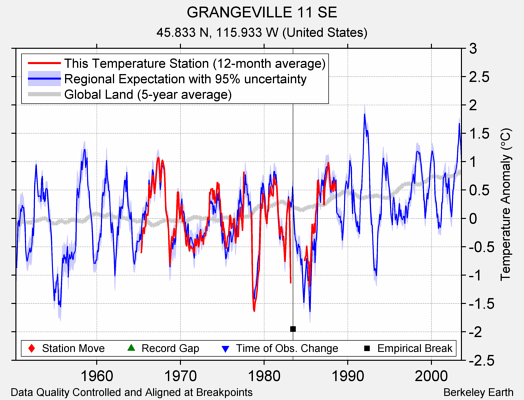 GRANGEVILLE 11 SE comparison to regional expectation