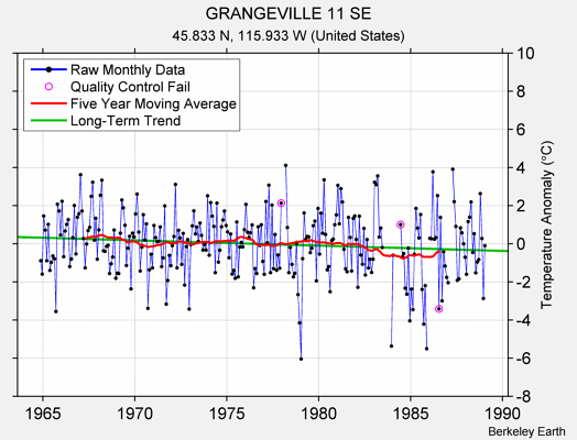 GRANGEVILLE 11 SE Raw Mean Temperature