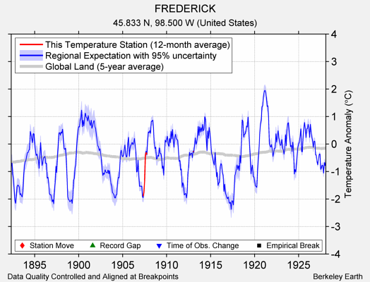 FREDERICK comparison to regional expectation