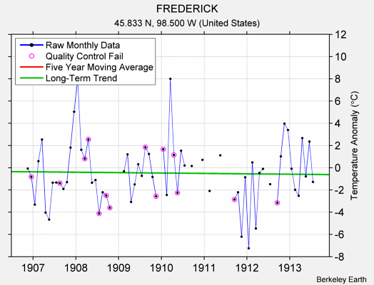 FREDERICK Raw Mean Temperature