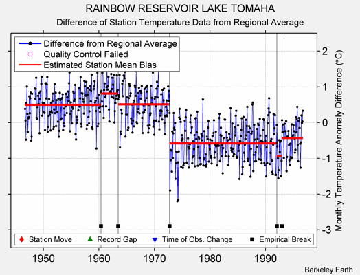 RAINBOW RESERVOIR LAKE TOMAHA difference from regional expectation