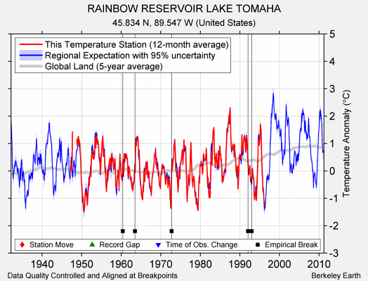 RAINBOW RESERVOIR LAKE TOMAHA comparison to regional expectation