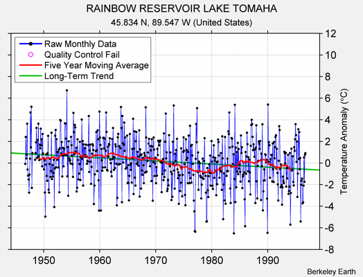 RAINBOW RESERVOIR LAKE TOMAHA Raw Mean Temperature