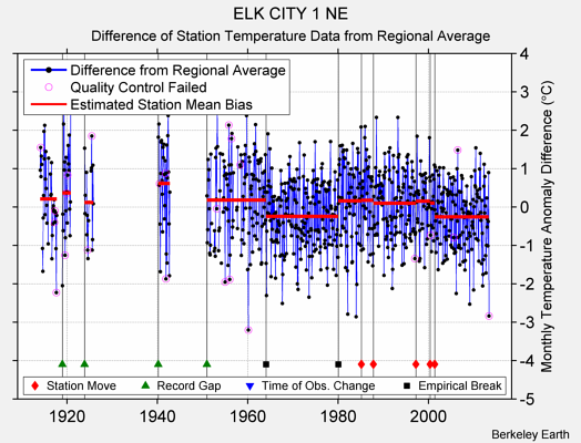 ELK CITY 1 NE difference from regional expectation