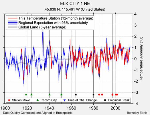 ELK CITY 1 NE comparison to regional expectation