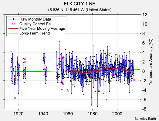 ELK CITY 1 NE Raw Mean Temperature