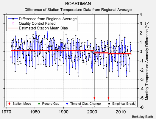 BOARDMAN difference from regional expectation