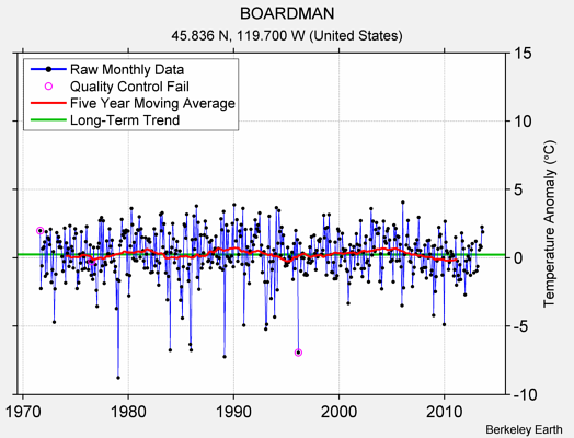 BOARDMAN Raw Mean Temperature