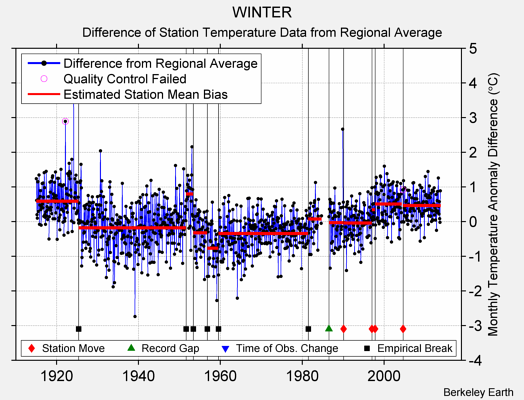 WINTER difference from regional expectation