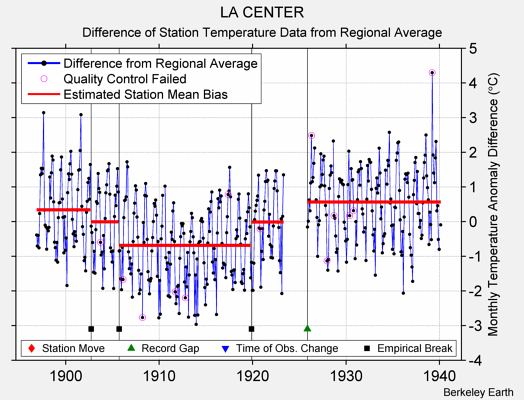 LA CENTER difference from regional expectation