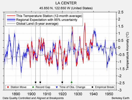 LA CENTER comparison to regional expectation