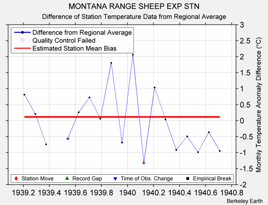 MONTANA RANGE SHEEP EXP STN difference from regional expectation