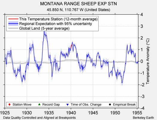 MONTANA RANGE SHEEP EXP STN comparison to regional expectation