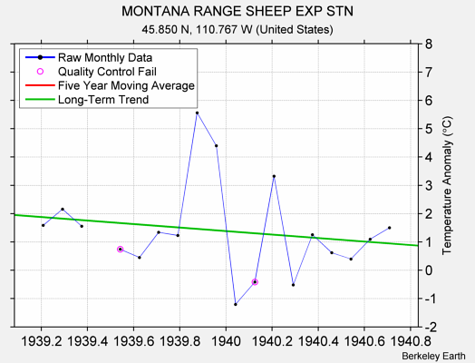 MONTANA RANGE SHEEP EXP STN Raw Mean Temperature