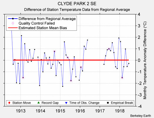 CLYDE PARK 2 SE difference from regional expectation