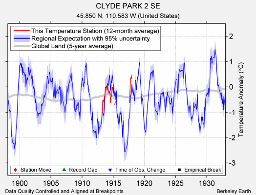 CLYDE PARK 2 SE comparison to regional expectation