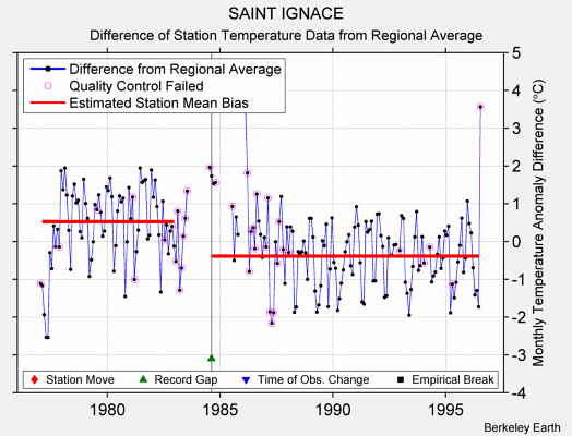 SAINT IGNACE difference from regional expectation