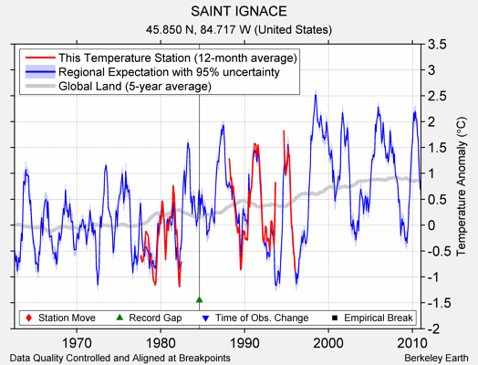 SAINT IGNACE comparison to regional expectation