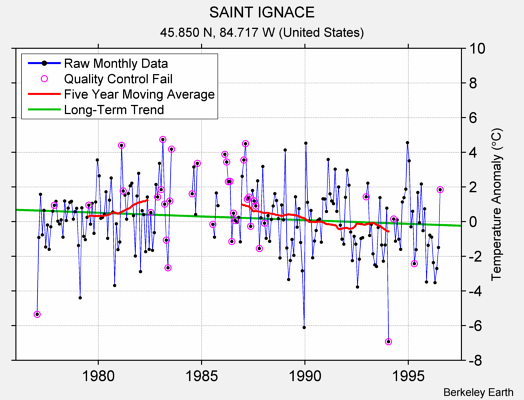 SAINT IGNACE Raw Mean Temperature