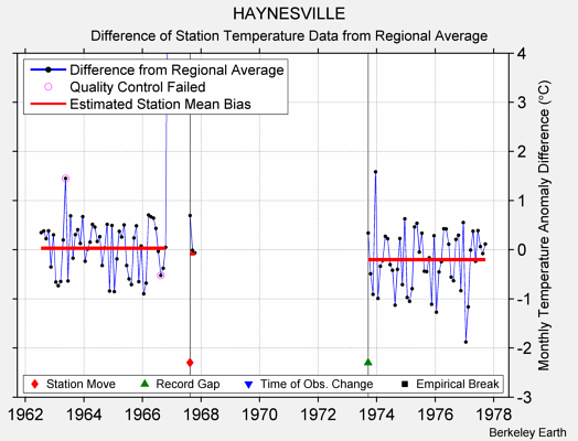 HAYNESVILLE difference from regional expectation