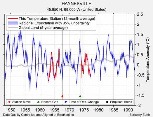 HAYNESVILLE comparison to regional expectation