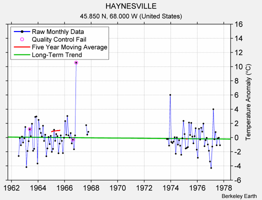 HAYNESVILLE Raw Mean Temperature