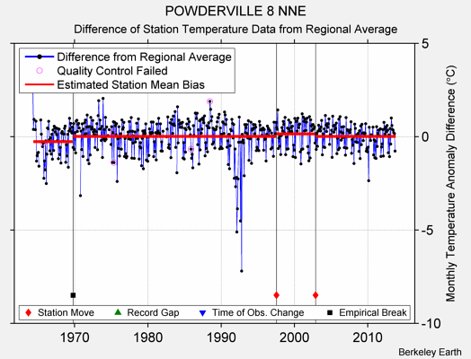 POWDERVILLE 8 NNE difference from regional expectation