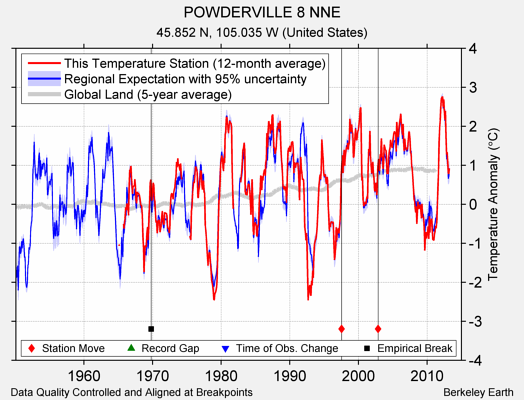 POWDERVILLE 8 NNE comparison to regional expectation