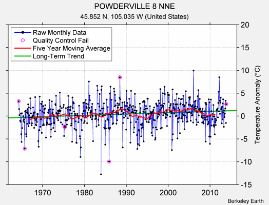 POWDERVILLE 8 NNE Raw Mean Temperature