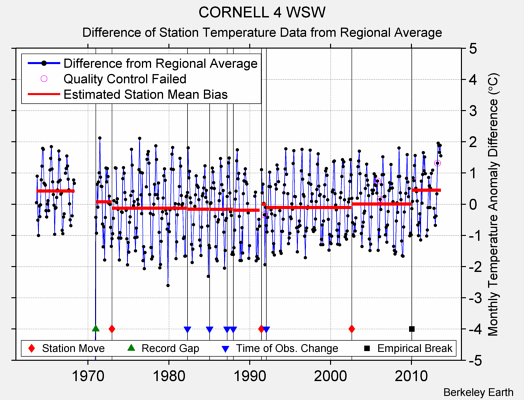 CORNELL 4 WSW difference from regional expectation