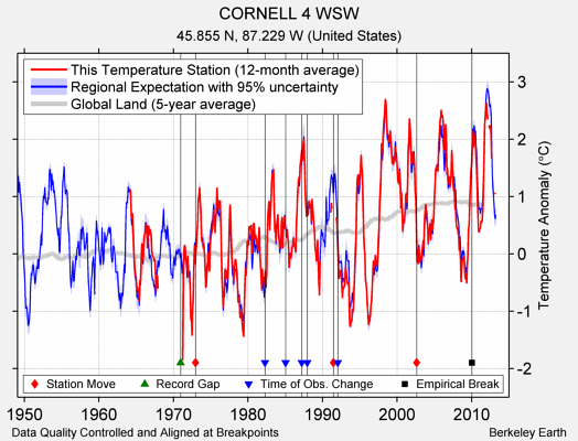 CORNELL 4 WSW comparison to regional expectation