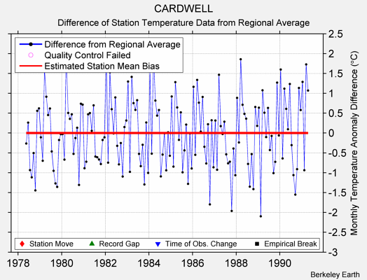 CARDWELL difference from regional expectation