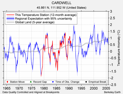 CARDWELL comparison to regional expectation