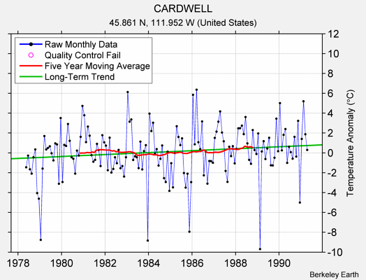 CARDWELL Raw Mean Temperature