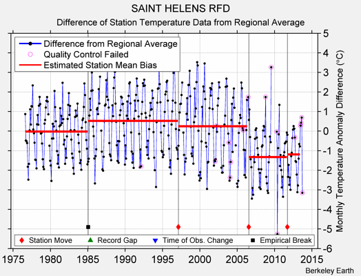 SAINT HELENS RFD difference from regional expectation