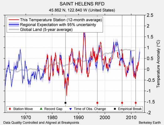 SAINT HELENS RFD comparison to regional expectation