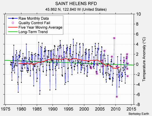 SAINT HELENS RFD Raw Mean Temperature