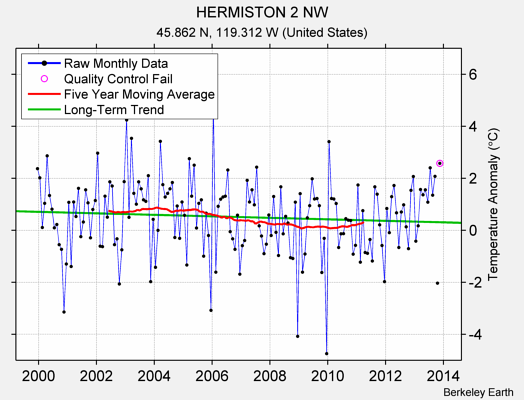 HERMISTON 2 NW Raw Mean Temperature