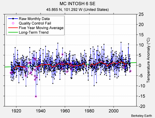 MC INTOSH 6 SE Raw Mean Temperature