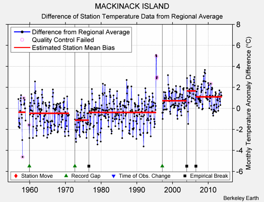 MACKINACK ISLAND difference from regional expectation