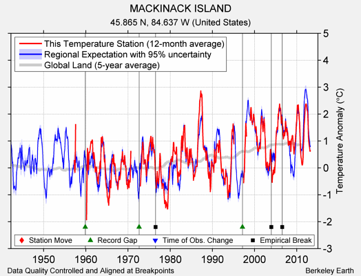 MACKINACK ISLAND comparison to regional expectation