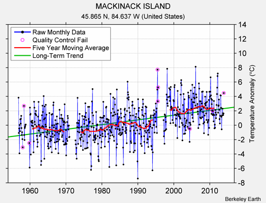 MACKINACK ISLAND Raw Mean Temperature