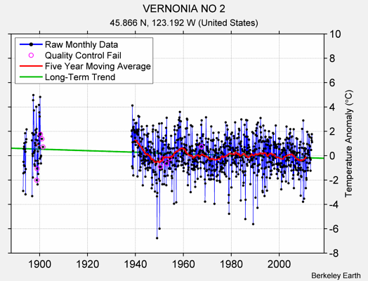 VERNONIA NO 2 Raw Mean Temperature