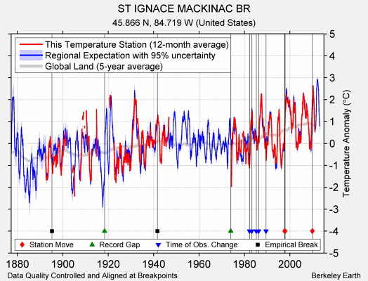 ST IGNACE MACKINAC BR comparison to regional expectation