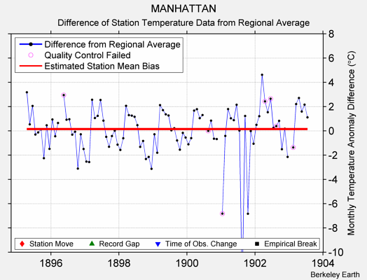 MANHATTAN difference from regional expectation